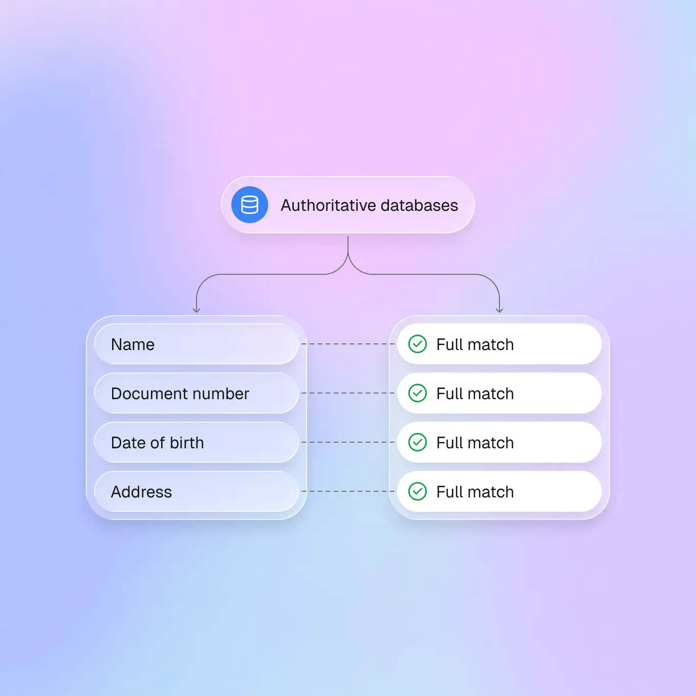 Folio Data Source Checks interface verifying identity against global databases